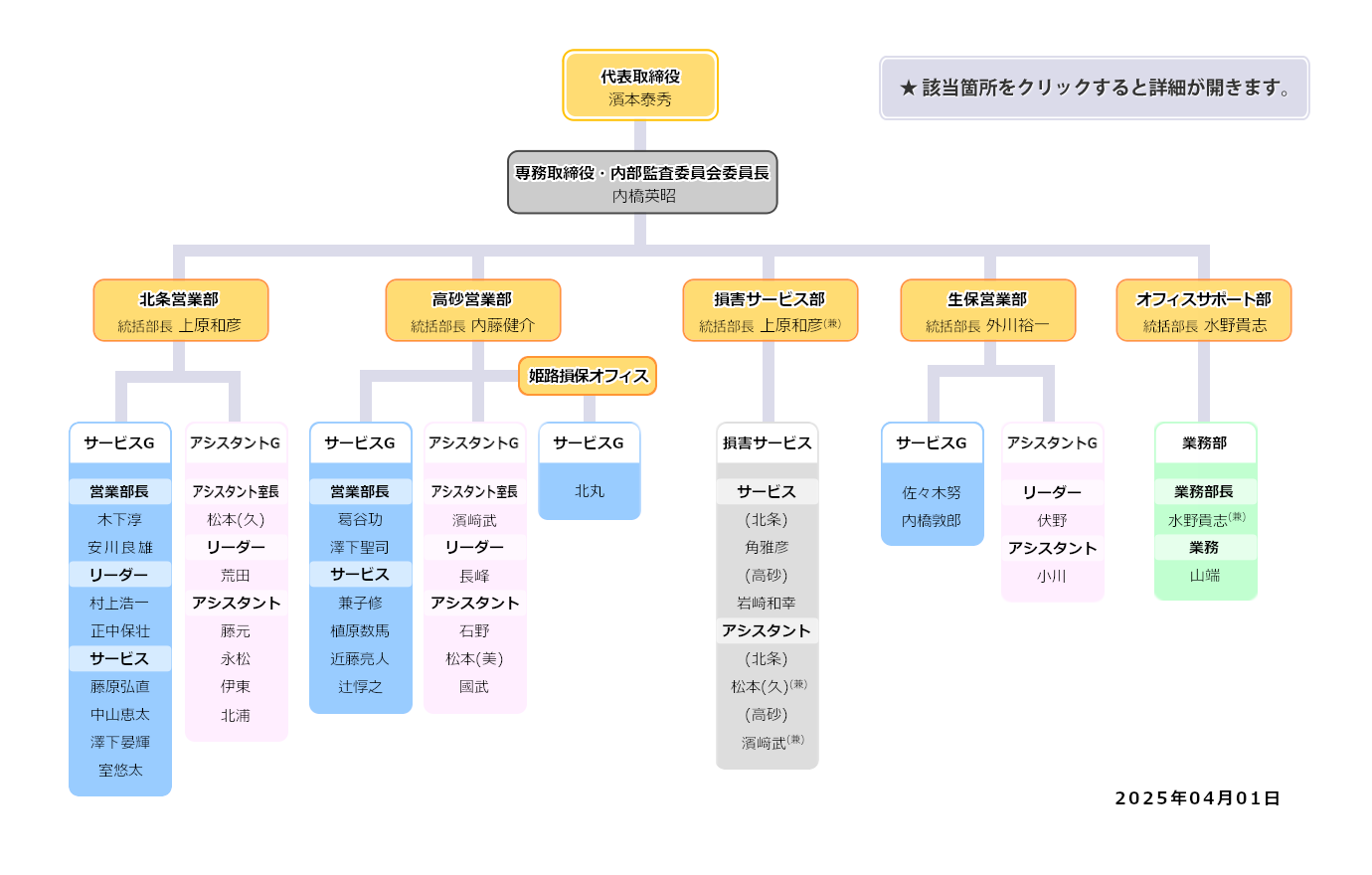 浜本保険株式会社・組織図