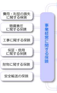 事業経営に関する保険